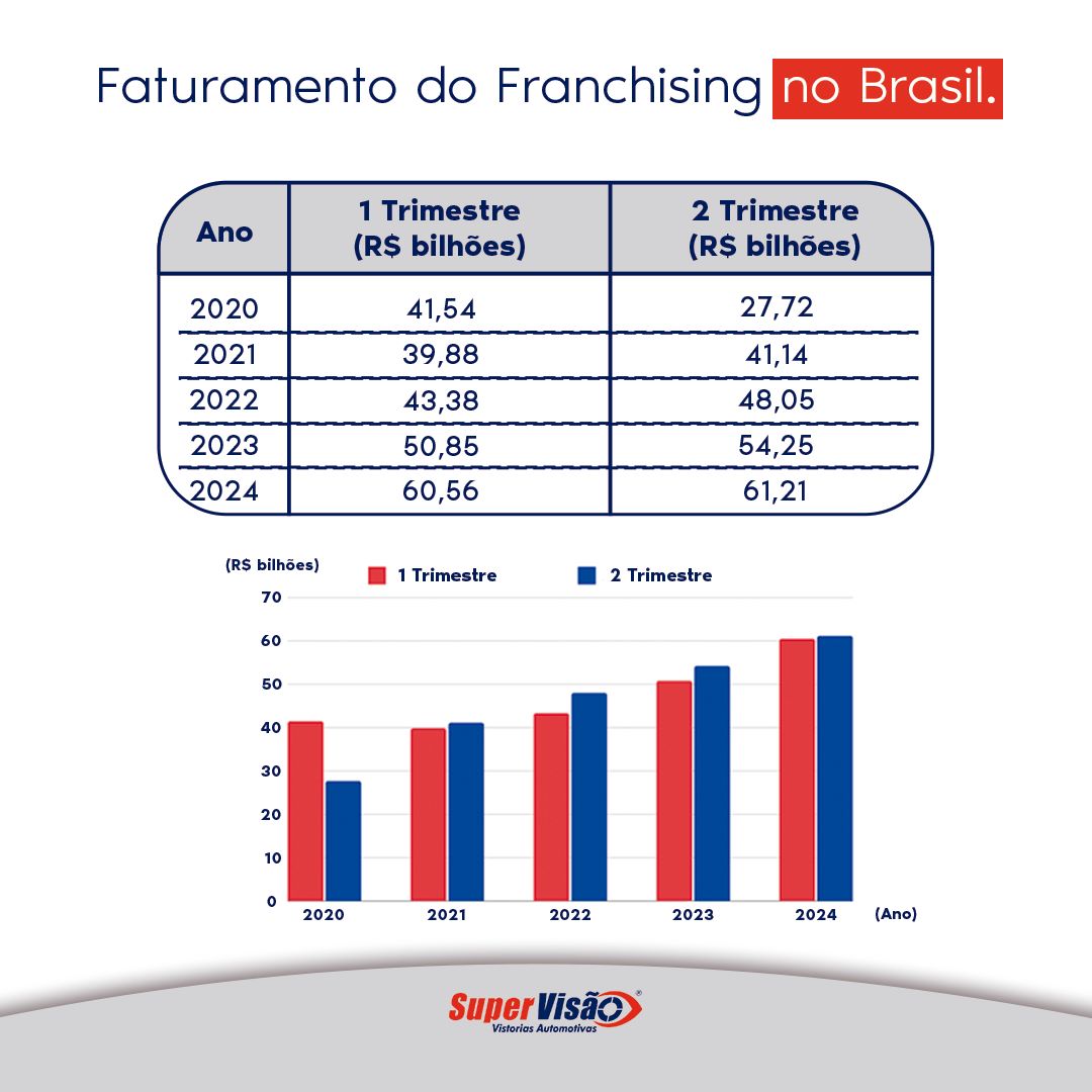 Faturamento do Franchising no Brasil
Ano -	1º Trimestre (R$ bilhões) |	2º Trimestre (R$ bilhões)
2020 -	41,54 | 27,72
2021 -	39,88 | 41,14
2022 -	43,38 | 48,05
2023 -	50,85 | 54,25
2024 -	60,56 | 61,21