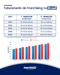 Infográfico com tabela e gráfico mostrando o crescimento do faturamento do franchising no Brasil de 2021 a 2025, com valores por trimestre em bilhões de reais.