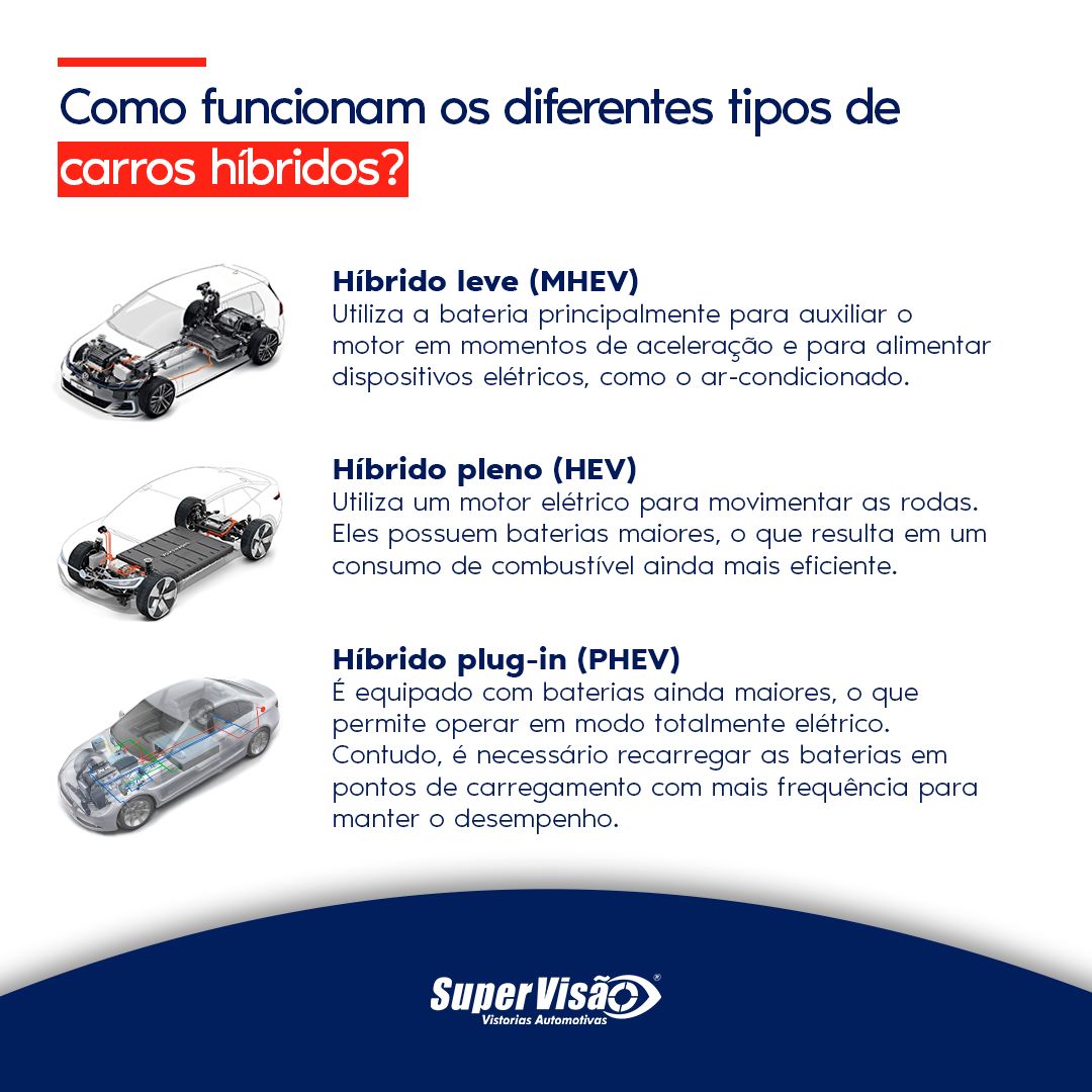 Como funcionam os diferentes tipos de carros híbridos? O híbrido leve (MHEV) utiliza a bateria principalmente para auxiliar o motor em momentos de aceleração e para alimentar dispositivos elétricos, como o ar-condicionado. O híbrido pleno (HEV) utiliza um motor elétrico para movimentar as rodas. Eles possuem baterias maiores, o que resulta em um consumo de combustível ainda mais eficiente. O híbrido plug-in (PHEV) é equipado com baterias ainda maiores, o que permite operar em modo totalmente elétrico. Contudo, é necessário recarregar as baterias em pontos de carregamento com mais frequência para manter o desempenho.