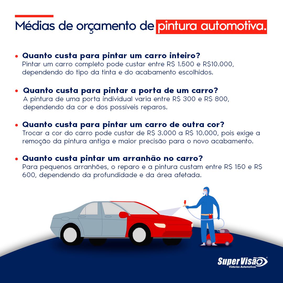 Médias de orçamento de pintura automotiva 

Quanto custa para pintar um carro inteiro?
Pintar um carro completo pode custar entre R$ 1.500 e R$ 10.000, dependendo do tipo da tinta e do acabamento escolhidos.
Quanto custa para pintar a porta de um carro?
A pintura de uma porta individual varia entre R$ 300 e R$ 800, dependendo da cor e dos possíveis reparos.
Quanto custa para pintar um carro de outra cor?
Trocar a cor do carro pode custar de R$ 3.000 a R$ 10.000, pois exige a remoção da pintura antiga e maior precisão para o novo acabamento.
Quanto custa pintar um arranhão no carro?
Para pequenos arranhões, o reparo e a pintura custam entre R$ 150 e R$ 600, dependendo da profundidade e da área afetada.