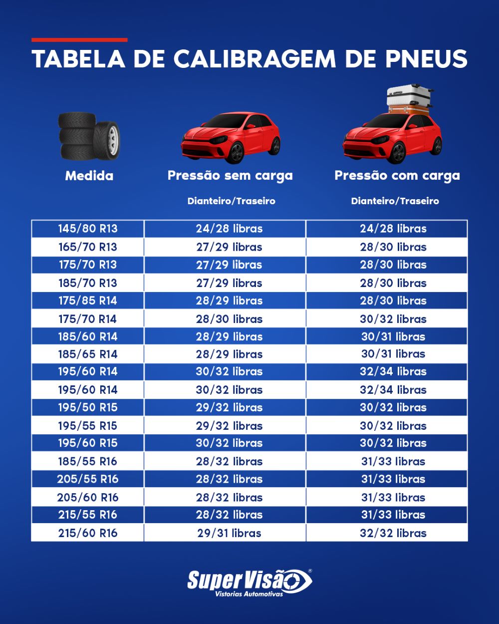 TABELA DE CALIBRAGEM DE PNEUS

Medida,Pressão sem carga,Pressão com carga
145/80 R13,24/28 libras,24/28 libras
165/70 R13,27/29 libras,28/30 libras
175/70 R13,27/29 libras,28/30 libras
185/70 R13,27/29 libras,28/30 libras
175/85 R14,28/29 libras,28/30 libras
175/70 R14,28/30 libras,30/32 libras
185/60 R14,28/29 libras,30/31 libras
185/65 R14,28/29 libras,30/31 libras
195/60 R14,30/32 libras,32/34 libras
195/60 R14,30/32 libras,32/34 libras
195/50 R15,29/32 libras,30/32 libras
195/55 R15,29/32 libras,30/32 libras
195/60 R15,30/32 libras,30/32 libras
185/55 R16,28/32 libras,31/33 libras
205/55 R16,28/32 libras,31/33 libras
205/60 R16,28/32 libras,31/33 libras
215/55 R16,28/32 libras,31/33 libras
215/60 R16,29/31 libras,32/32 libras
