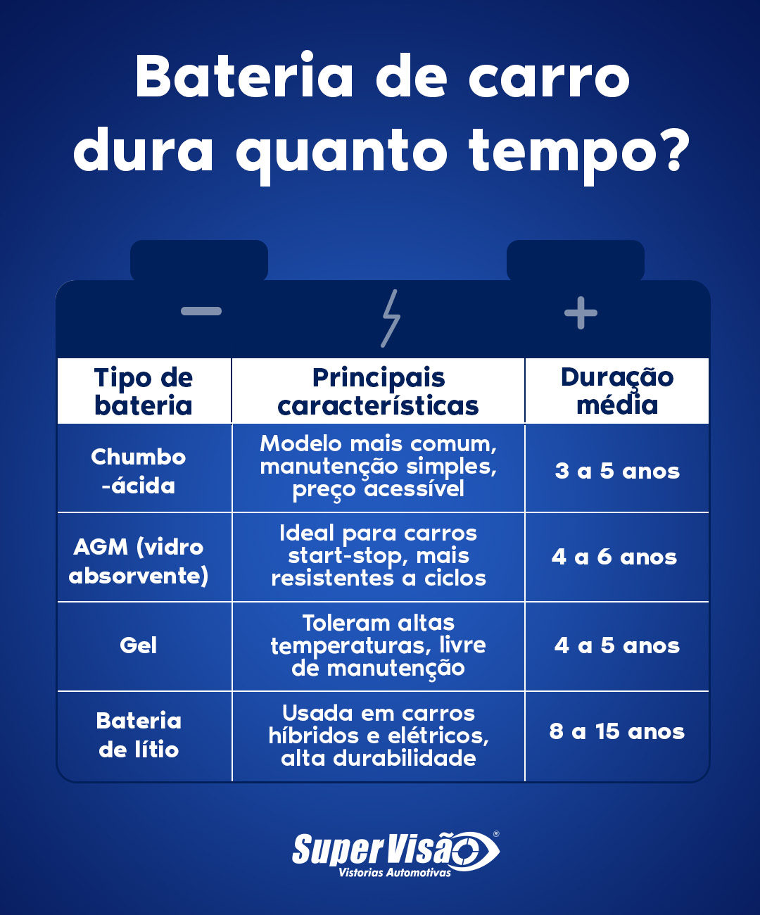 Bateria de carro dura quanto tempo?
Tipo de bateria
Principais características
Duração média
Chumbo-ácida
Modelo mais comum, manutenção simples, preço acessível
3 a 5 anos
AGM (vidro absorvente)
Ideal para carros start-stop, mais resistentes a ciclos
4 a 6 anos
Gel
Toleram altas temperaturas, livre de manutenção
4 a 5 anos
Bateria de lítio
Usada em carros híbridos e elétricos, alta durabilidade
8 a 15 anos

