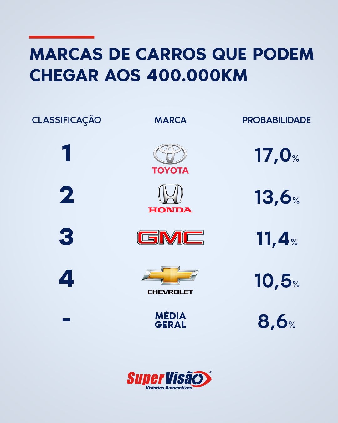 Marcas de carros que podem chegar aos 400.000 km
Classificação
Marca
Probabilidade
1
Toyota
17,0%
2
Honda
13,6%
3
GMC
11,4%
4
Chevrolet
10,5%
-
Média geral
8,6%


