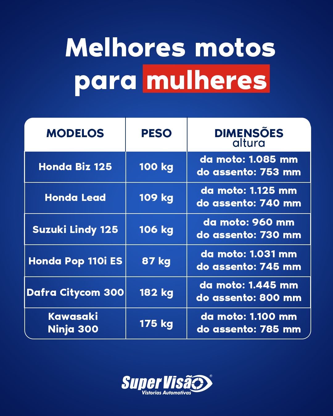 Melhores motos para mulheres
Modelos
Peso
Dimensões
Honda Biz 125
100 kg
Altura da moto de 1085 mm
Altura do assento de 753 mm
Honda Lead
109 kg
Altura da moto de 1.125 mm
Altura do assento de 740 mm
Suzuki Lindy 125
106 kg
Altura da moto de 960 mm
Altura do assento de 730 mm
Honda Pop 110i ES
87 kg
Altura da moto de 1031 mm
Altura do assento de 745 mm
Dafra Citycom 300


182 kg
Altura da moto de 1.445 mm
Altura do assento de 800 mm
Kawasaki Ninja 300
175 kg
Altura da moto de 1.100 mm
Altura do assento de 785 mm