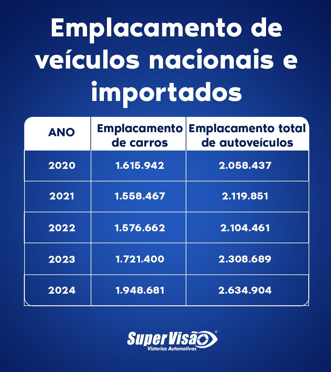 Emplacamento de veículos nacionais e importados Ano Emplacamento de carros Emplacamento total de autoveículos 2020 1.615.942 2.058.437 2021 1.558.467 2.119.851 2022 1.576.662 2.104.461 2023 1.721.400 2.308.689 2024 1.948.681 2.634.904