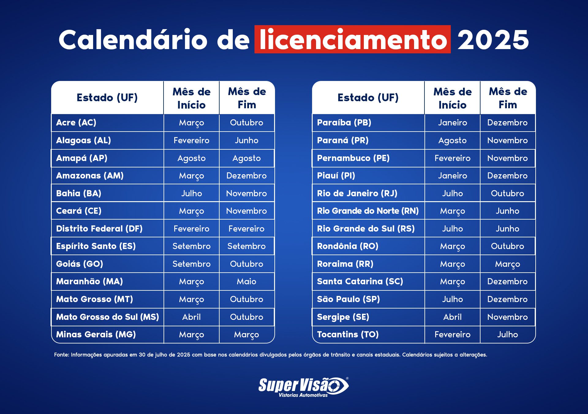 Calendário de licenciamento 2025​	

Acre (AC): Início em Março, Fim em Outubro

Alagoas (AL): Início em Fevereiro, Fim em Junho

Amapá (AP): Início em Agosto, Fim em Agosto

Amazonas (AM): Início em Março, Fim em Dezembro

Bahia (BA): Início em Julho, Fim em Novembro

Ceará (CE): Início em Março, Fim em Novembro

Distrito Federal (DF): Início em Fevereiro, Fim em Fevereiro

Espírito Santo (ES): Início em Setembro, Fim em Setembro

Goiás (GO): Início em Setembro, Fim em Outubro

Paraíba (PB): Início em Janeiro, Fim em Dezembro

Paraná (PR): Início em Agosto, Fim em Novembro

Pernambuco (PE): Início em Fevereiro, Fim em Novembro

Piauí (PI): Início em Janeiro, Fim em Dezembro

Rio de Janeiro (RJ): Início em Julho, Fim em Outubro

Rio Grande do Norte (RN): Início em Março, Fim em Junho

Rio Grande do Sul (RS): Início em Julho, Fim em Junho

Rondônia (RO): Início em Março, Fim em Outubro

Roraima (RR): Início em Março, Fim em Março

Maranhão (MA): Início em Março, Fim em Maio

Mato Grosso (MT): Início em Março, Fim em Outubro

Mato Grosso do Sul (MS): Início em Abril, Fim em Outubro

Minas Gerais (MG): Início em Março, Fim em Março

Santa Catarina (SC): Início em Março, Fim em Dezembro

São Paulo (SP): Início em Julho, Fim em Dezembro

Sergipe (SE): Início em Abril, Fim em Novembro

Tocantins (TO): Início em Fevereiro, Fim em Julho