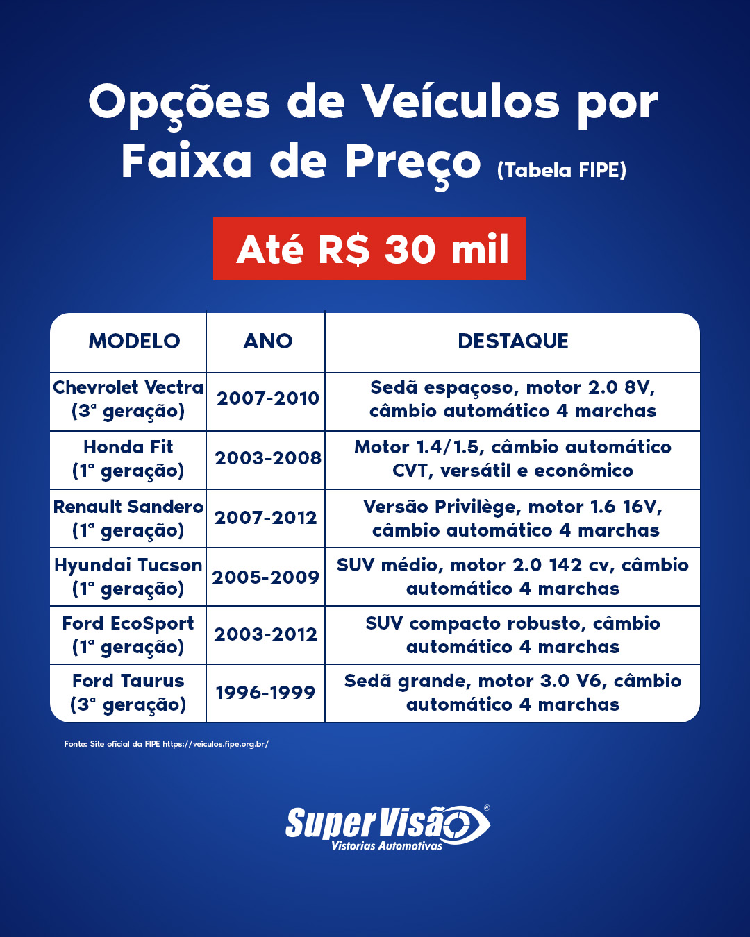 Tabela com 6 opções de carros automáticos até R$ 30 mil segundo FIPE, incluindo Chevrolet Vectra, Honda Fit, Renault Sandero, Hyundai Tucson, Ford EcoSport e Ford Taurus, apresentada pela Super Visão Vistorias Automotivas