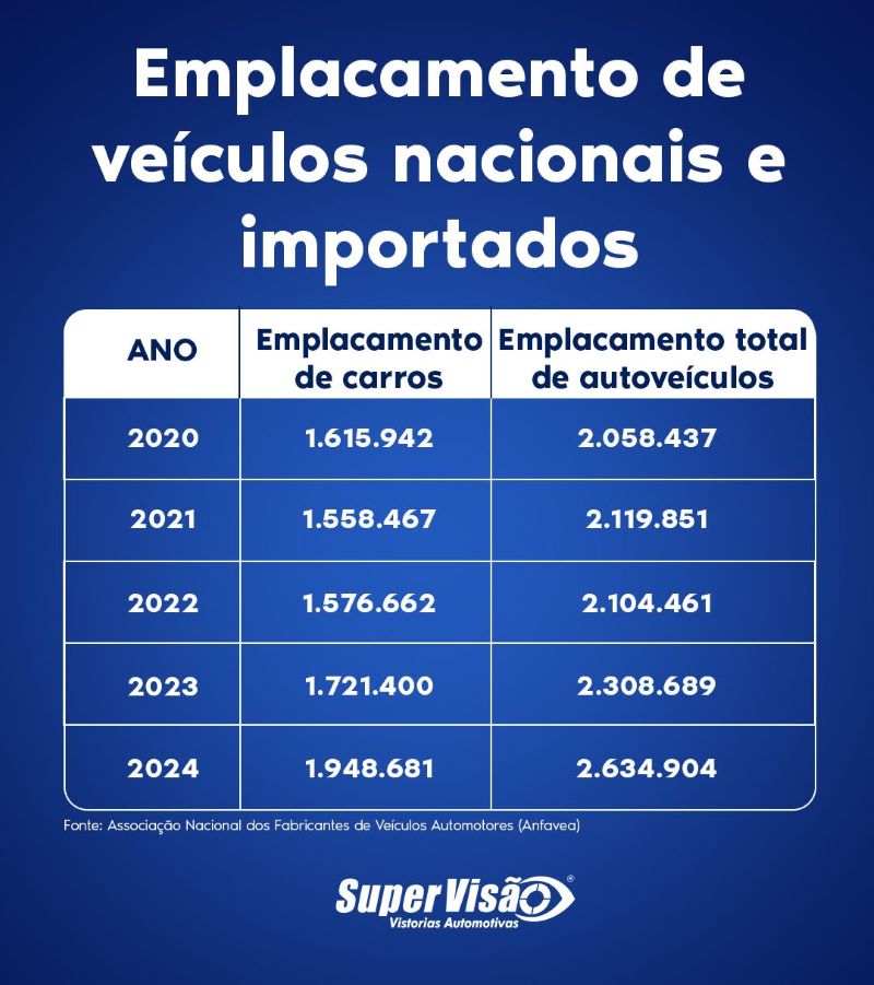Tabela de emplacamento de veículos nacionais e importados de 2020 a 2024 mostrando crescimento de 1,6 milhão para 1,9 milhão de carros emplacados, com dados da Anfavea apresentados pela Super Visão Vistorias Automotivas