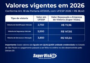 Tabela com valores de vistorias veiculares em 2026, expressos em UFESP e em reais, conforme Portaria 47/2025.