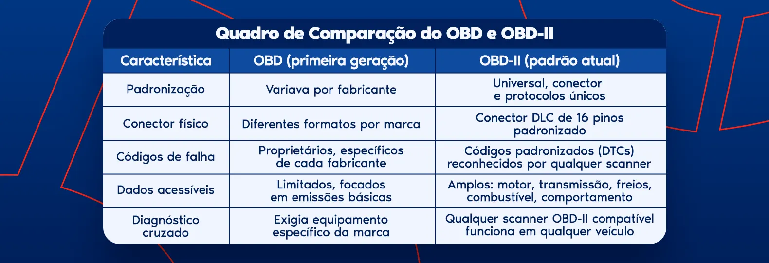 obd-o-que-e-como-funciona: Tabela “Quadro de Comparação do OBD e OBD-II” com características como padronização, conector físico, códigos de falha e diagnóstico, comparando OBD (primeira geração) e OBD-II (padrão atual).